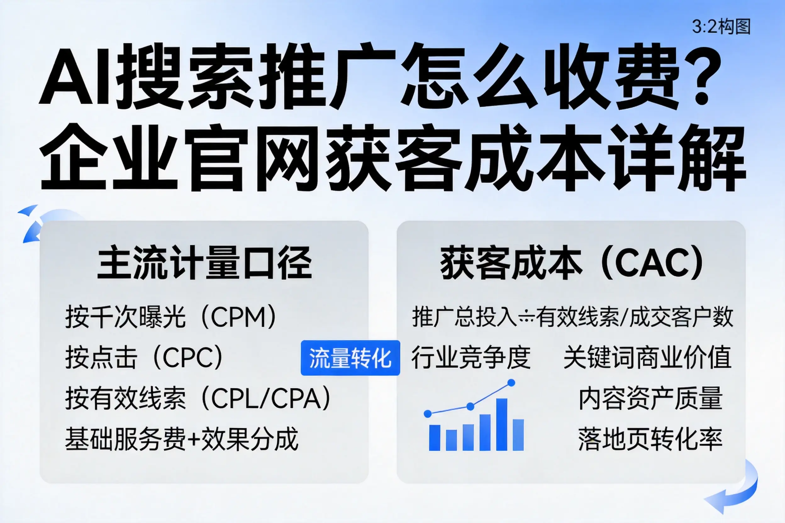 AI搜索推广怎么收费？甘南企业官网获客成本详解