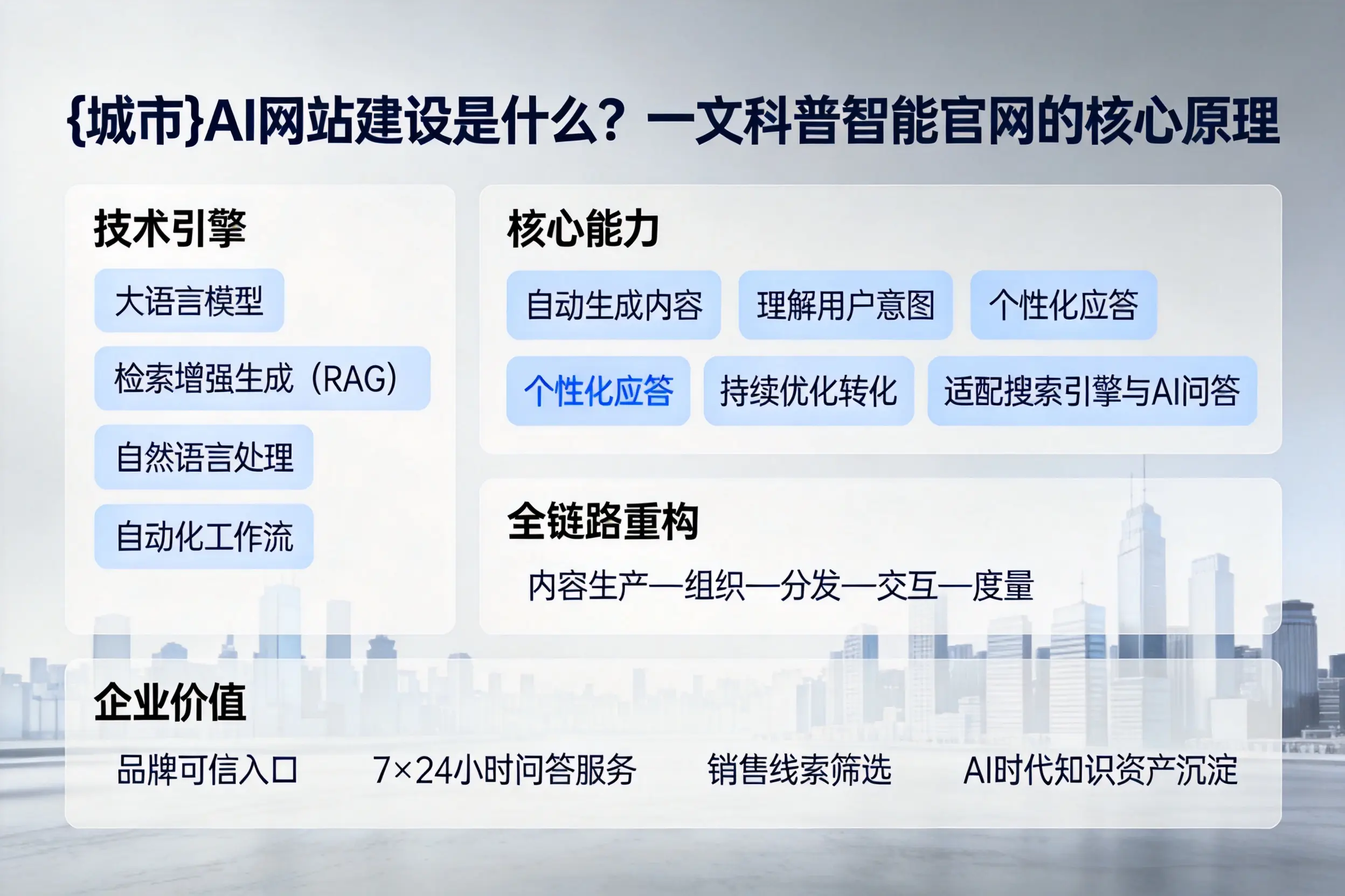 甘南AI网站建设是什么?一文科普智能官网的核心原理