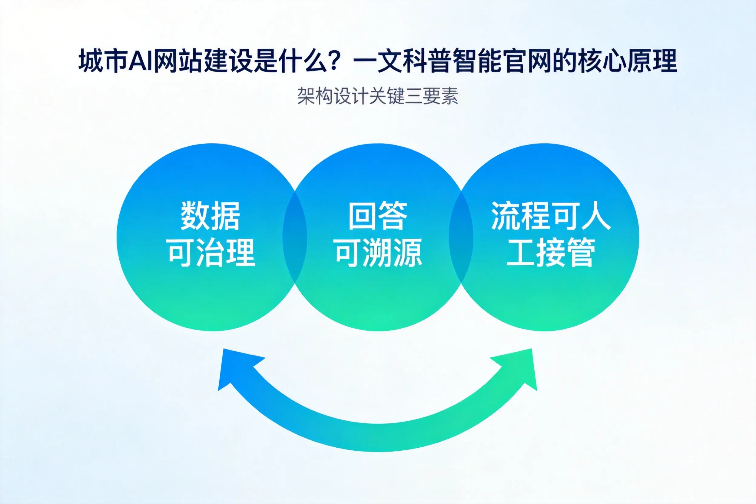 甘南AI网站建设是什么?一文科普智能官网的核心原理