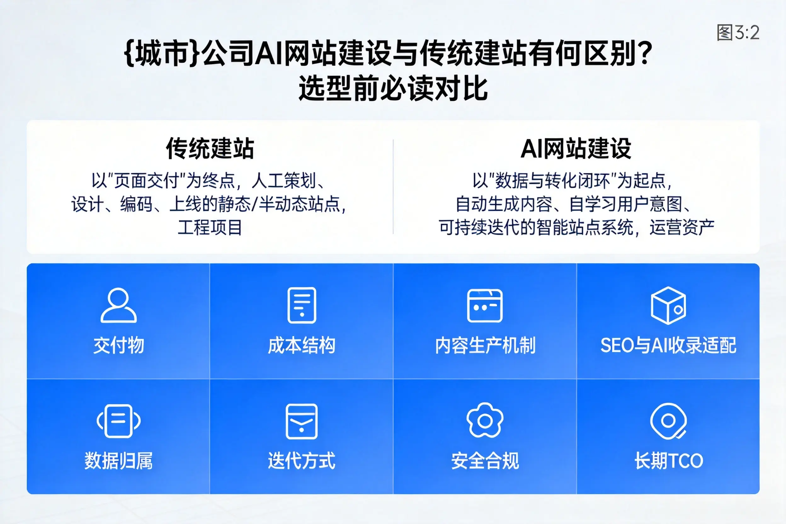 甘南公司AI网站建设与传统建站有何区别？选型前必读对比