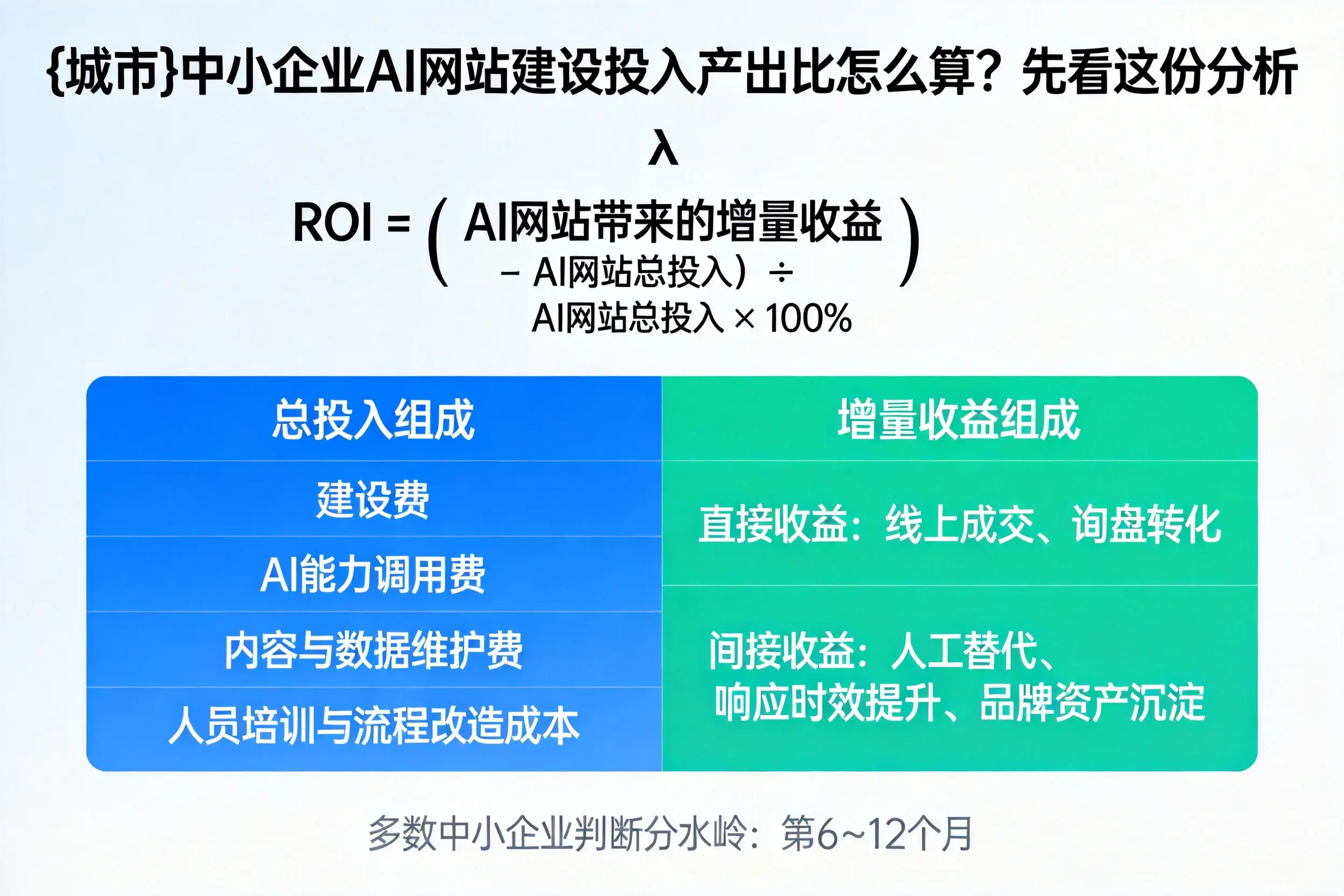 甘南中小企业AI网站建设投入产出比怎么算？先看这份分析