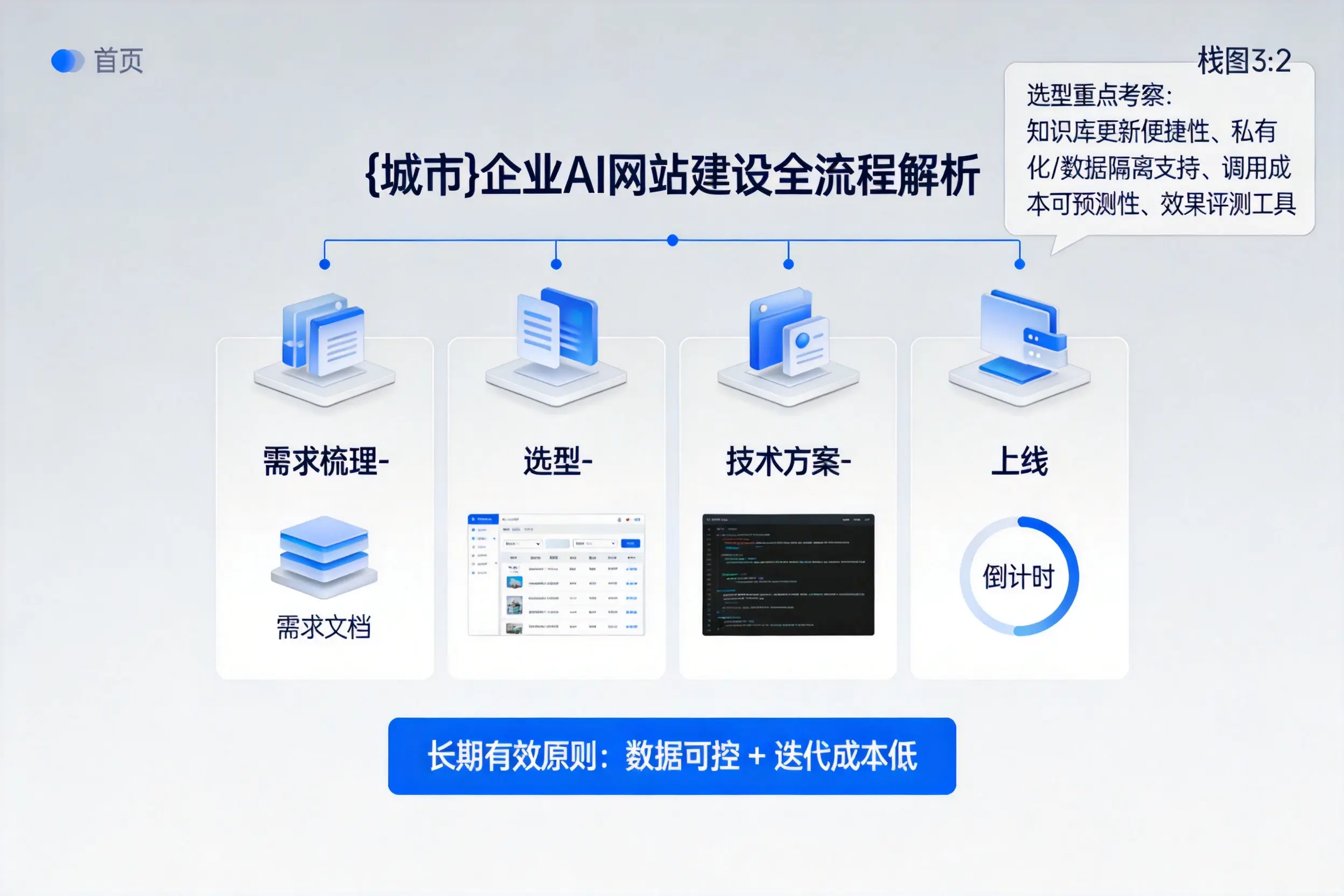 甘南企业AI网站建设如何入门？从需求梳理到上线全流程解析