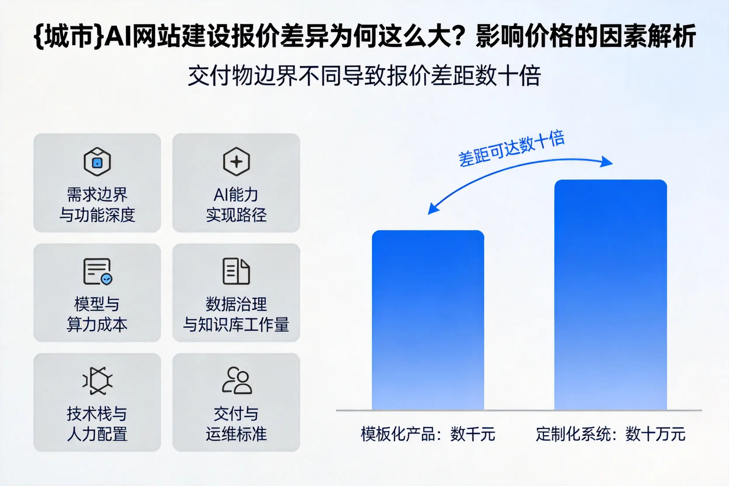甘南AI网站建设报价差异为何这么大?影响价格的因素解析