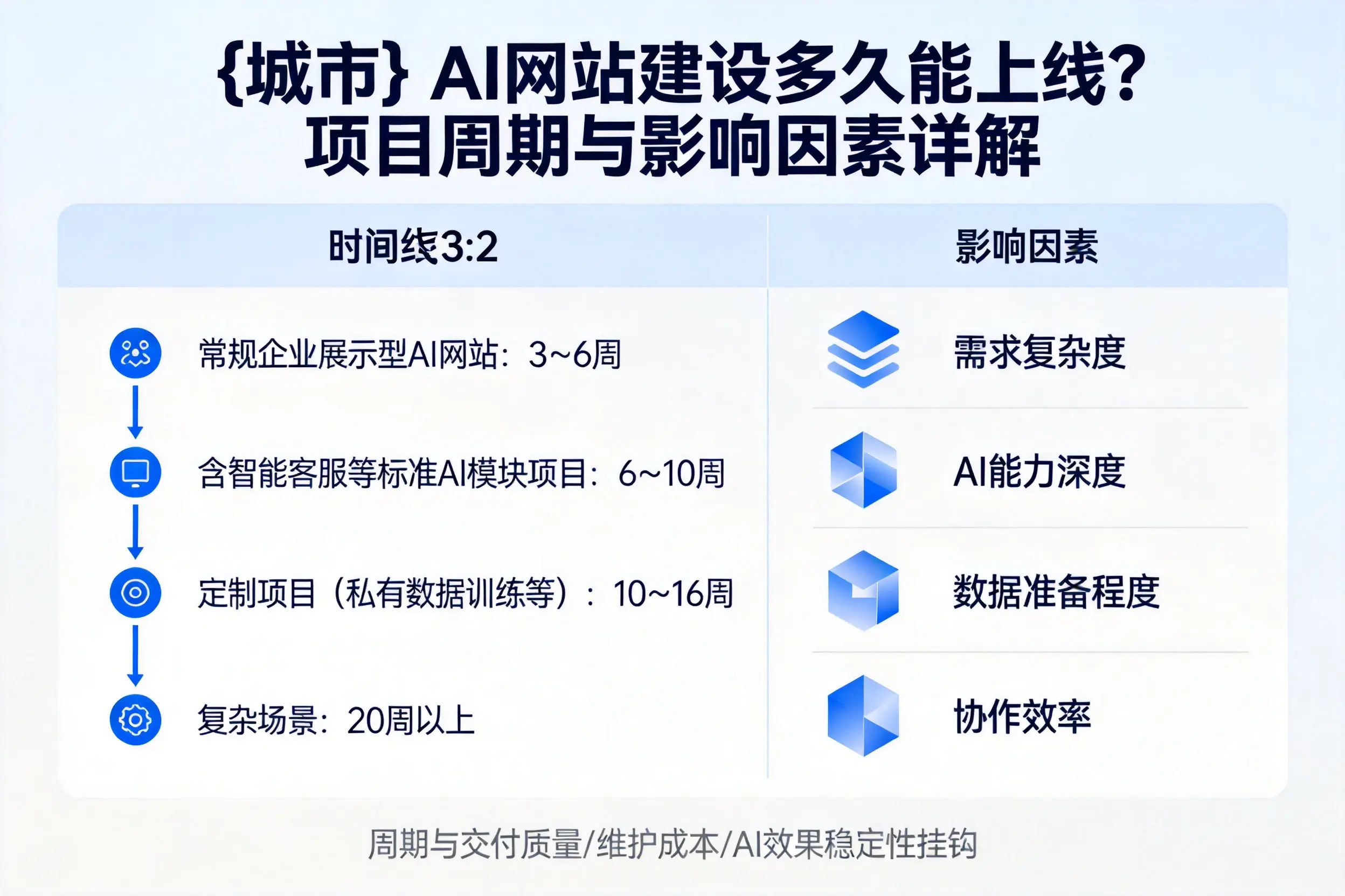 甘南AI网站建设多久能上线?项目周期与影响因素详解
