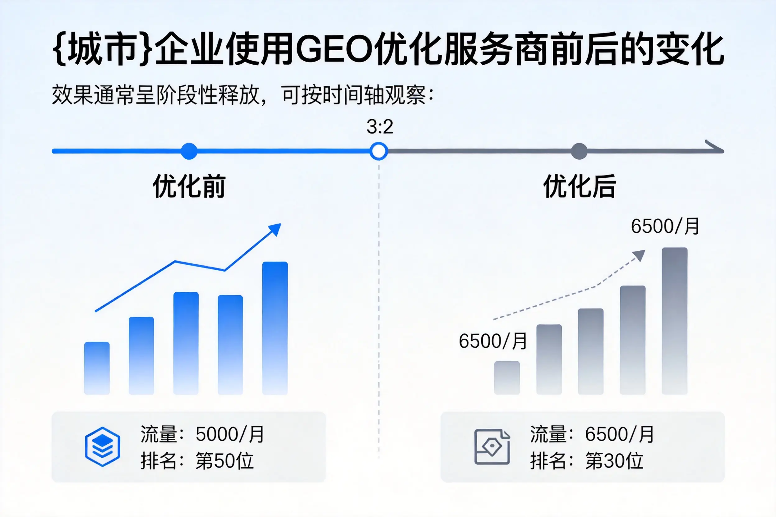 甘南企业使用GEO优化服务商前后的变化