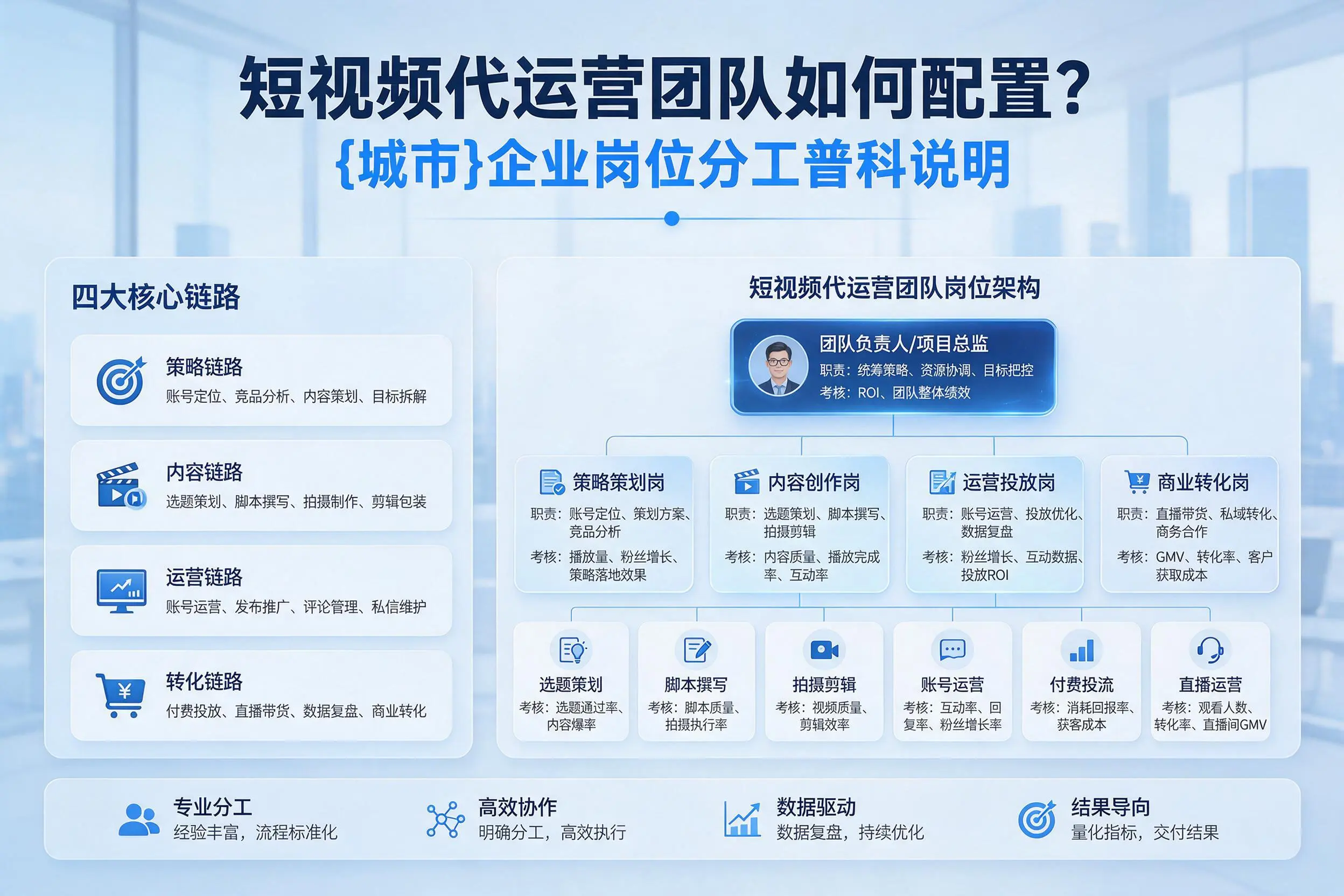 短视频代运营团队如何配置？甘南企业岗位分工科普说明