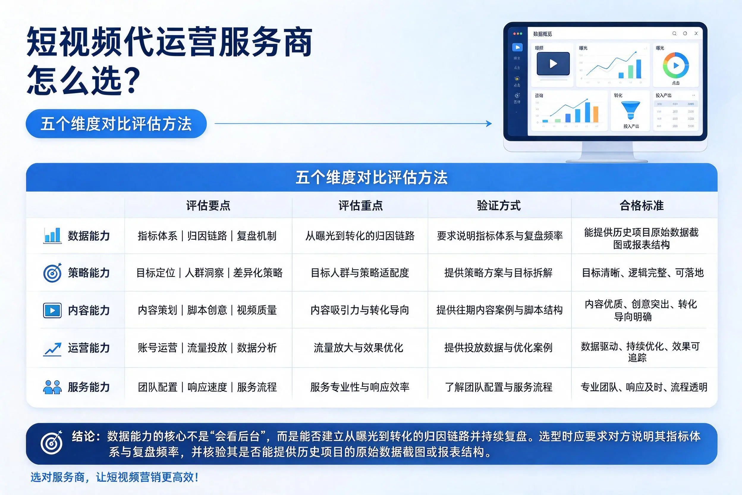 甘南短视频代运营服务商怎么选？五个维度对比评估方法