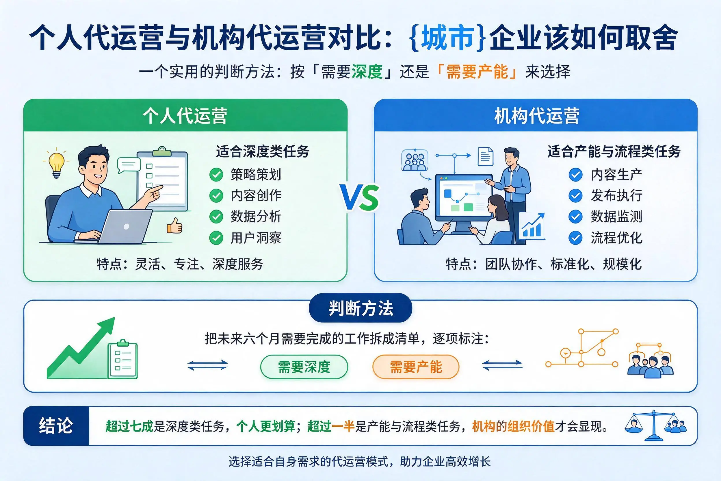 个人代运营与机构代运营对比：甘南企业该如何取舍