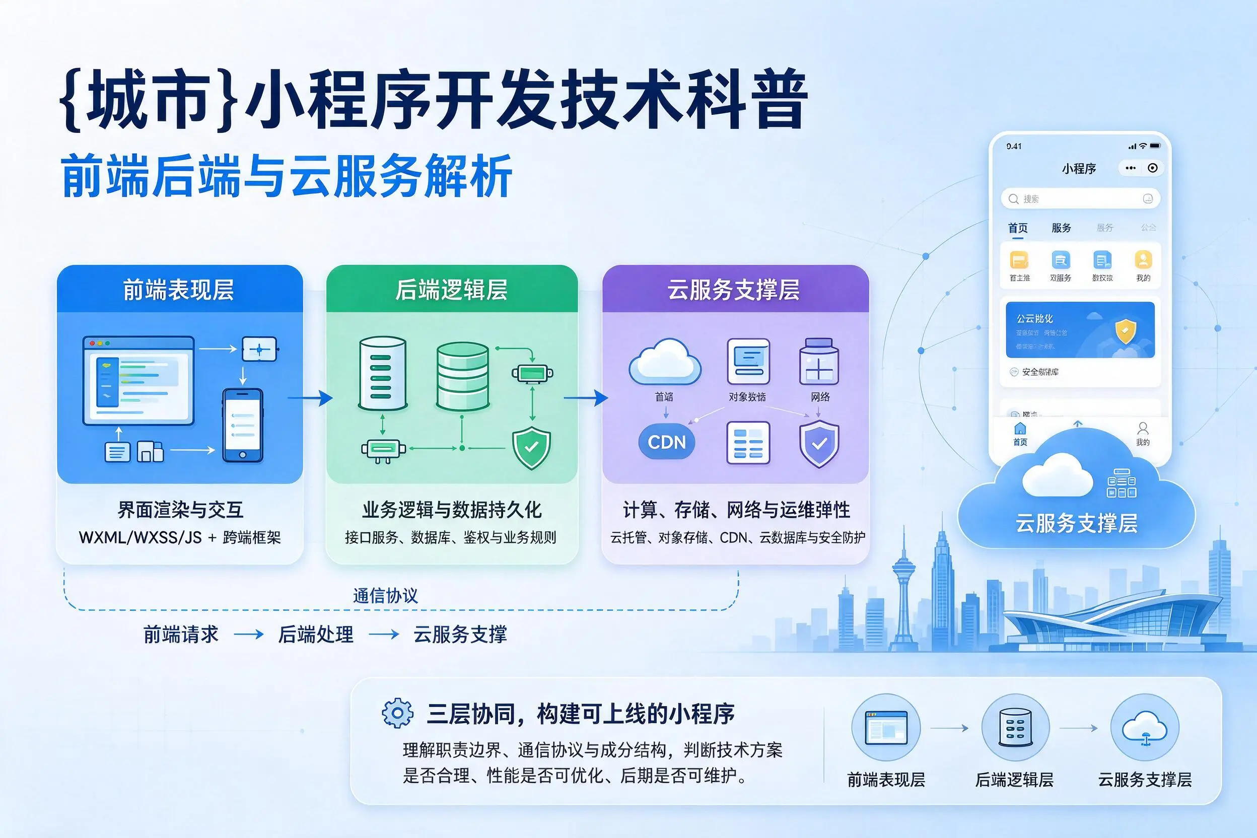 甘南小程序开发技术科普:前端后端与云服务解析