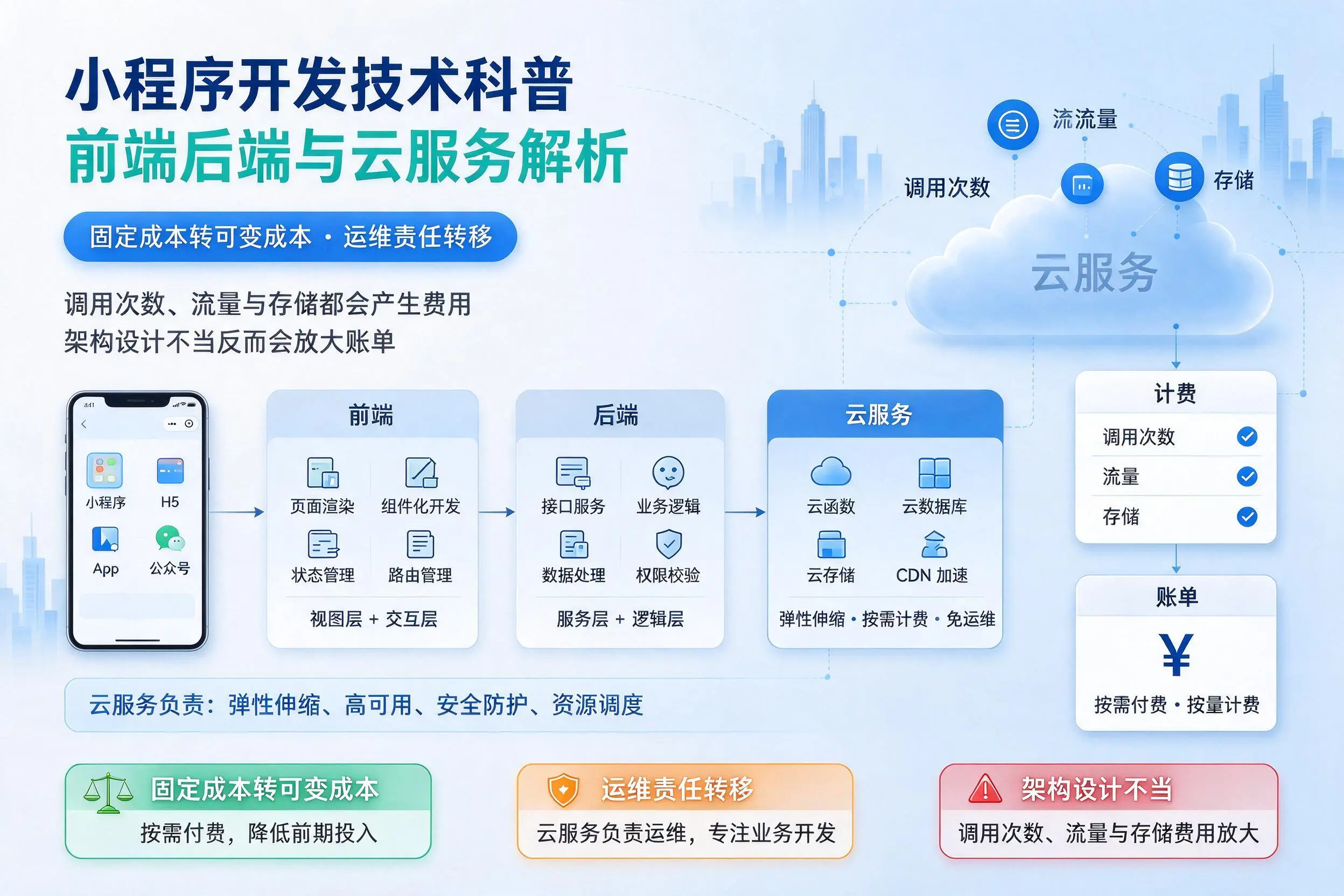 甘南小程序开发技术科普:前端后端与云服务解析