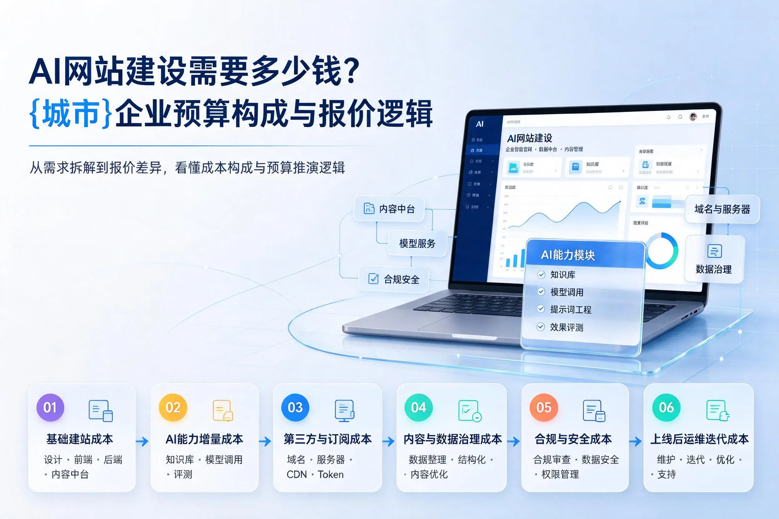 AI网站建设需要多少钱?甘南企业预算构成与报价逻辑