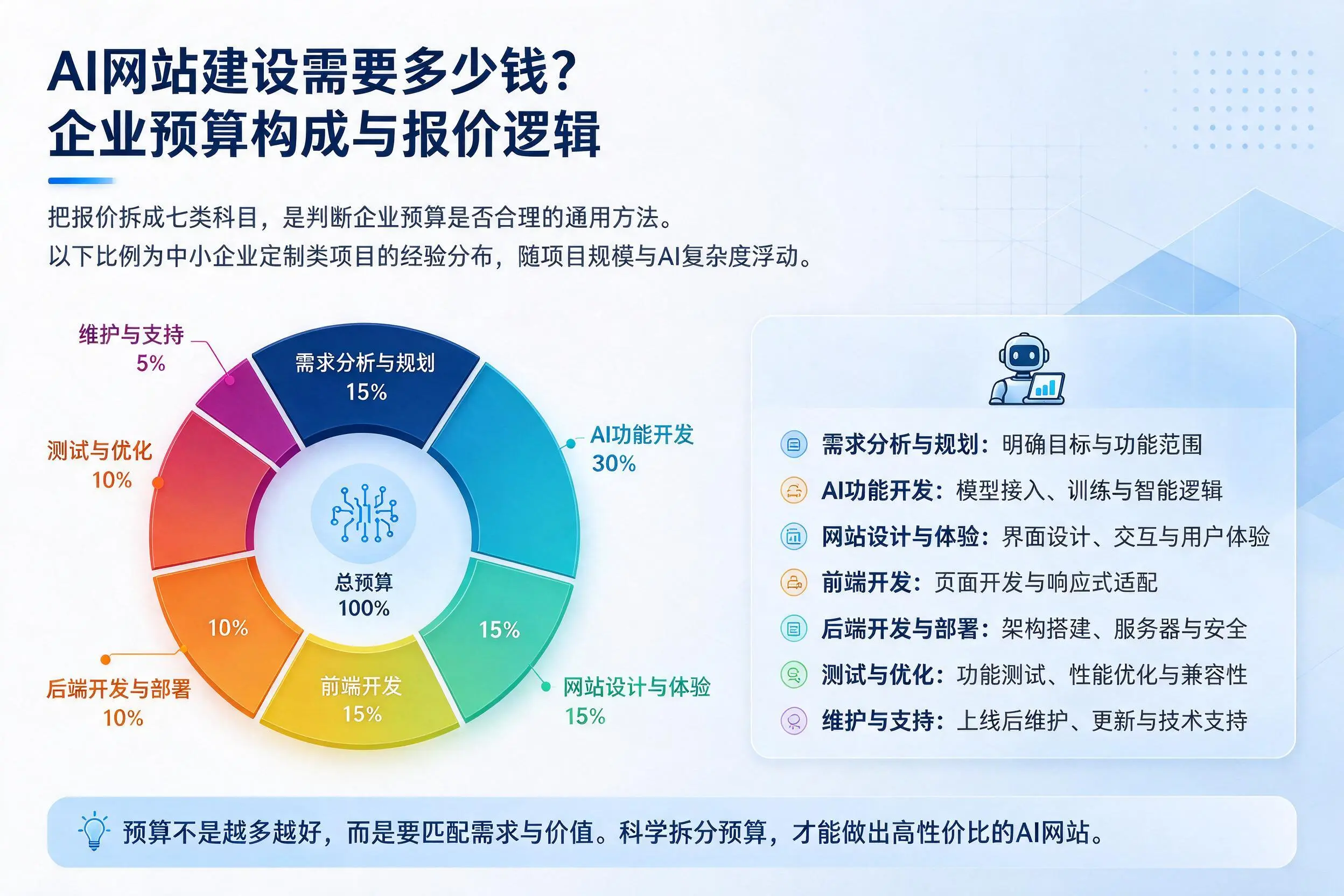AI网站建设需要多少钱?甘南企业预算构成与报价逻辑