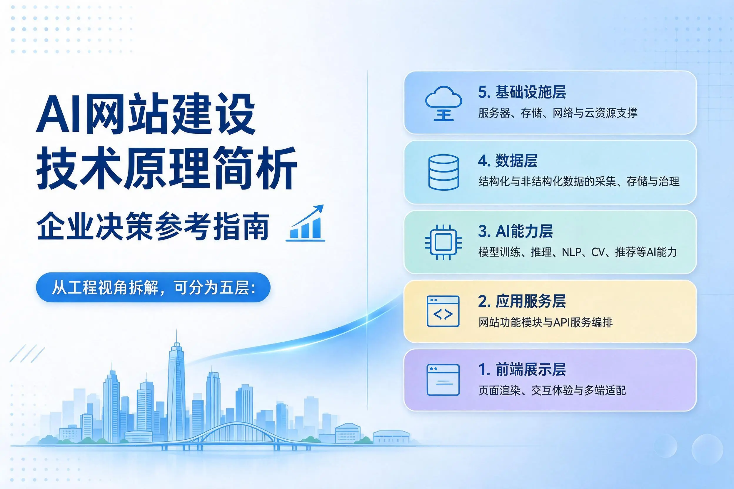 AI网站建设技术原理简析,甘南企业决策参考指南