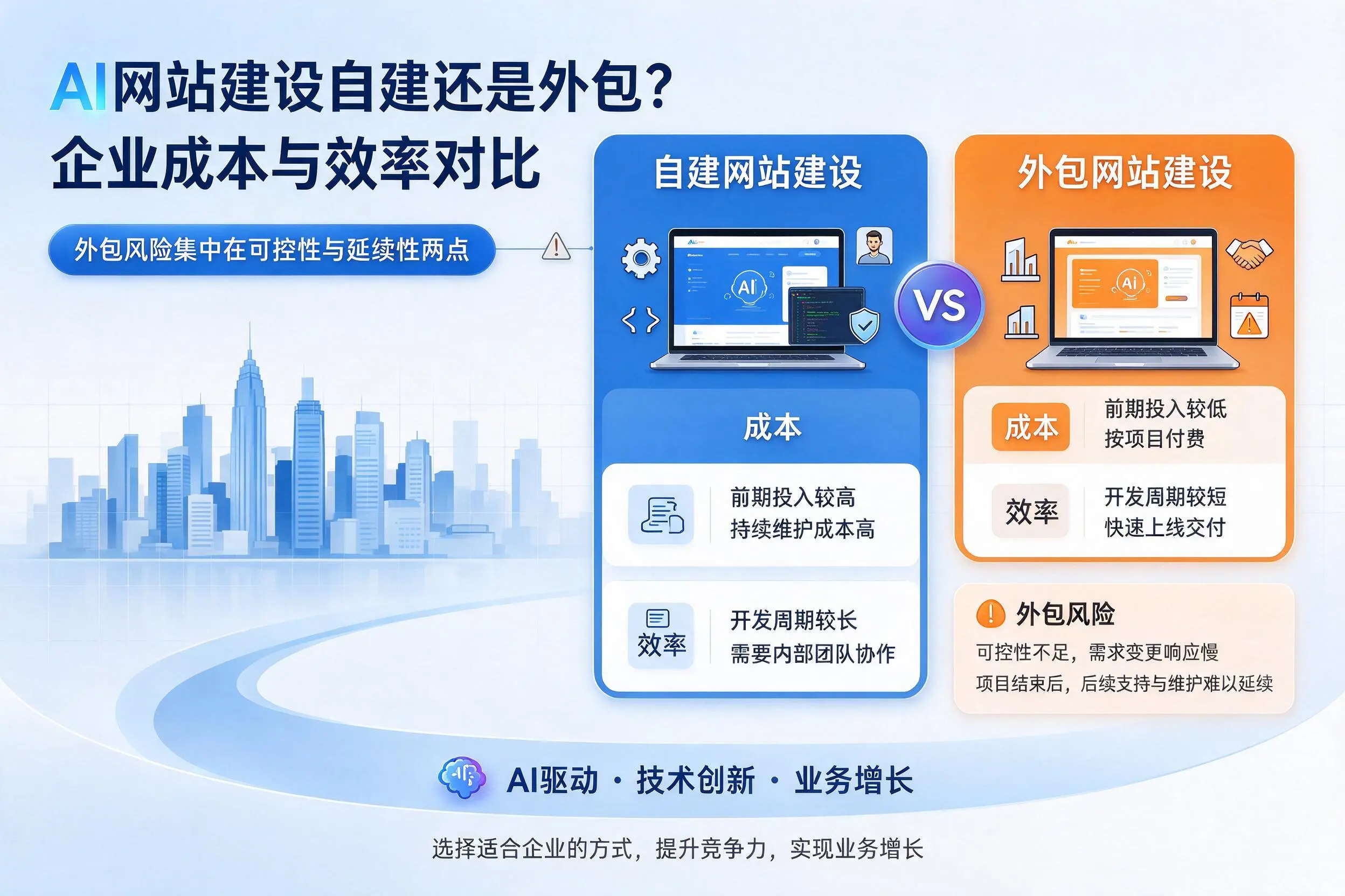 AI网站建设自建还是外包?甘南企业成本与效率对比