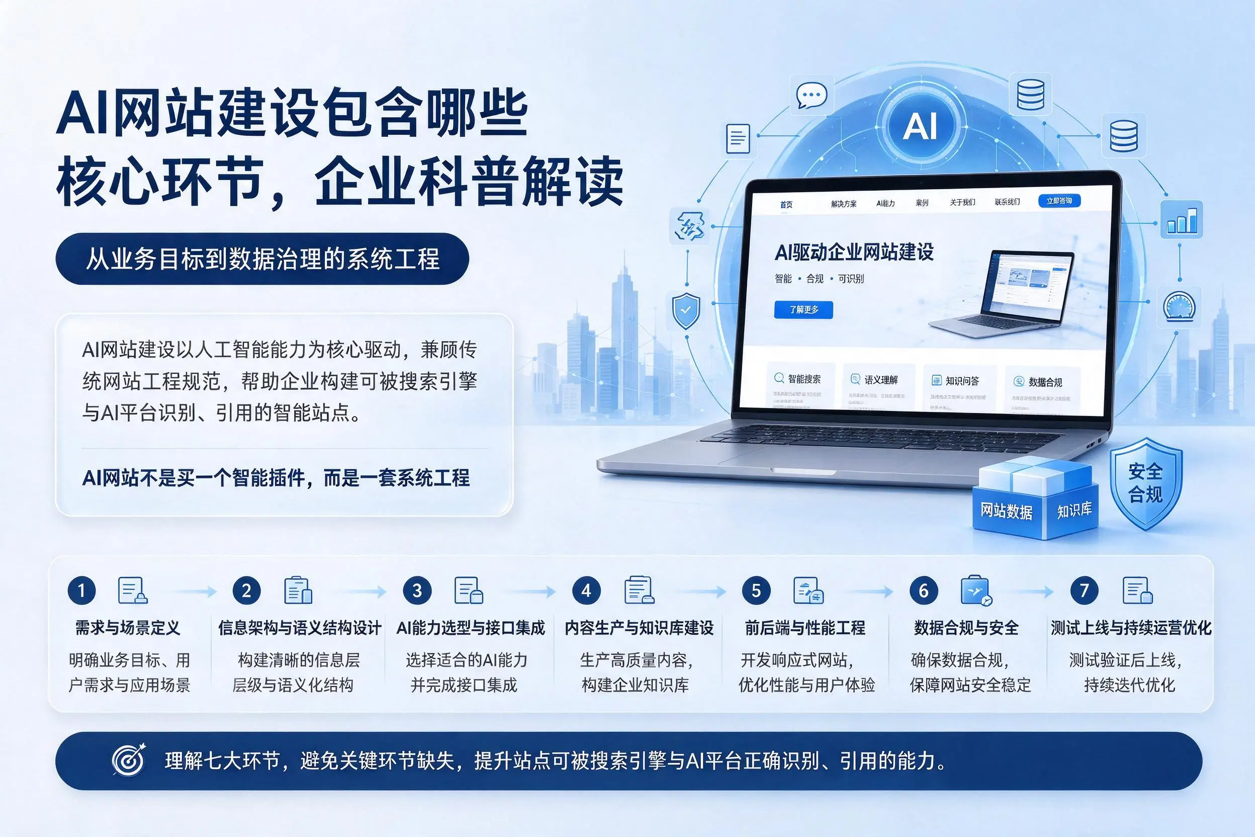 AI网站建设包含哪些核心环节，甘南企业科普解读