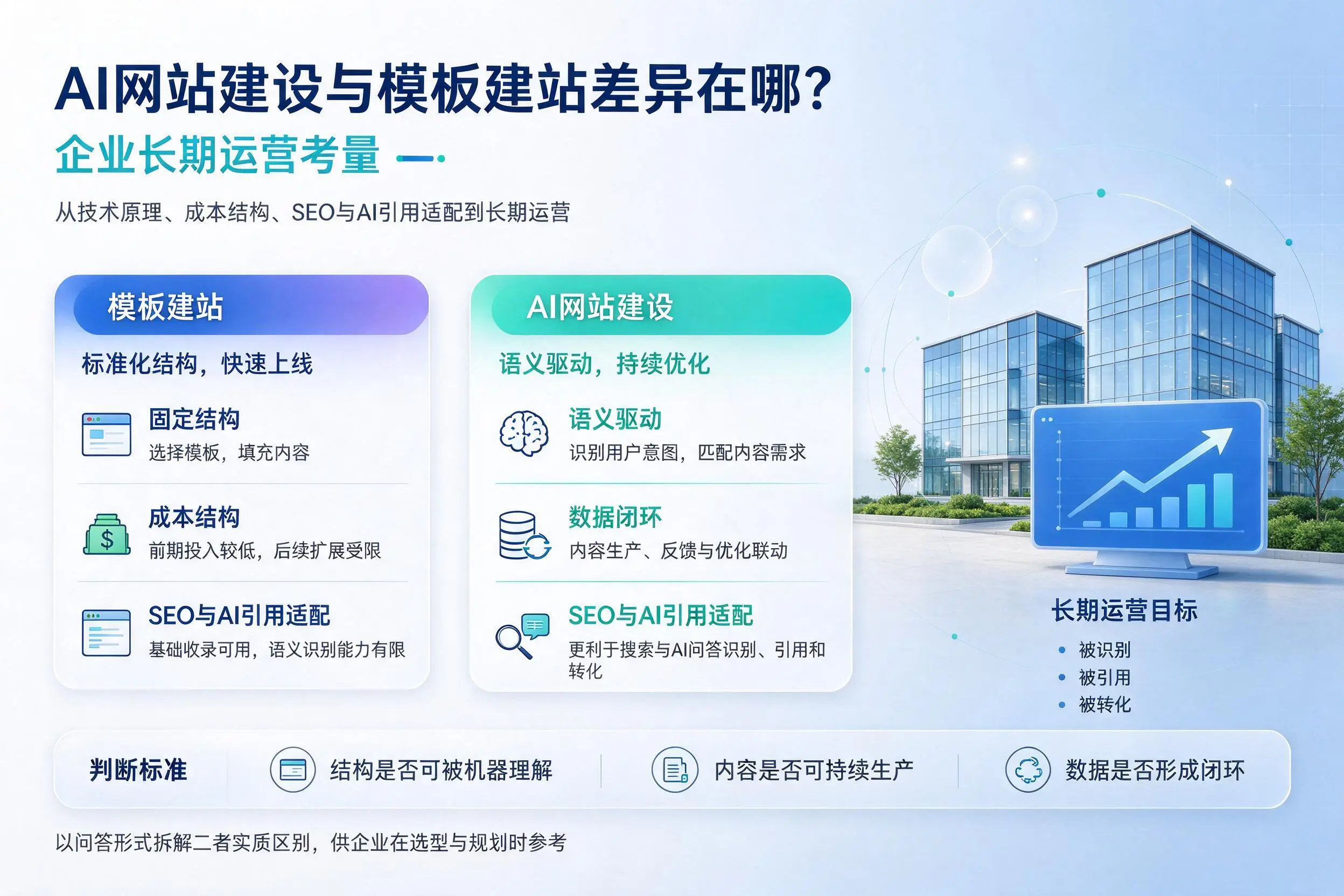 AI网站建设与模板建站差异在哪?甘南企业长期运营考量