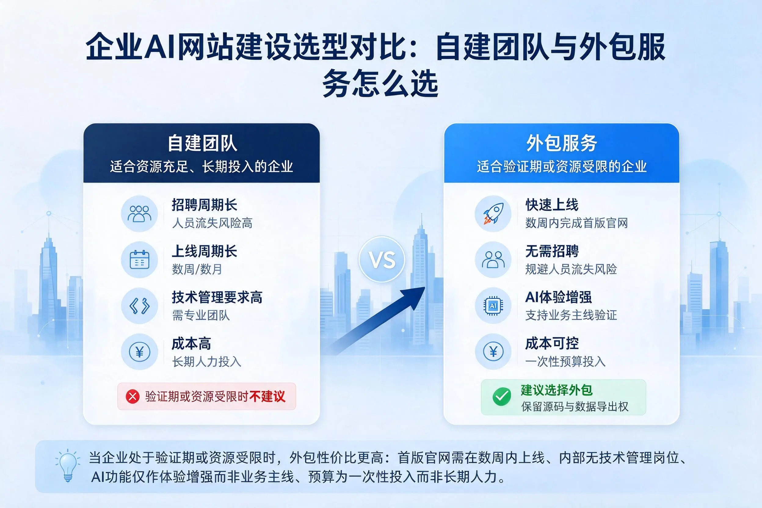甘南企业AI网站建设选型对比：自建团队与外包服务怎么选