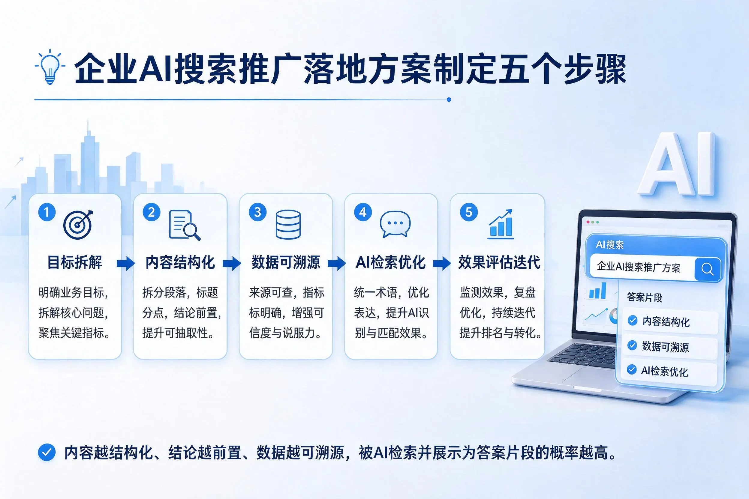 甘南企业AI搜索推广落地方案制定五个步骤