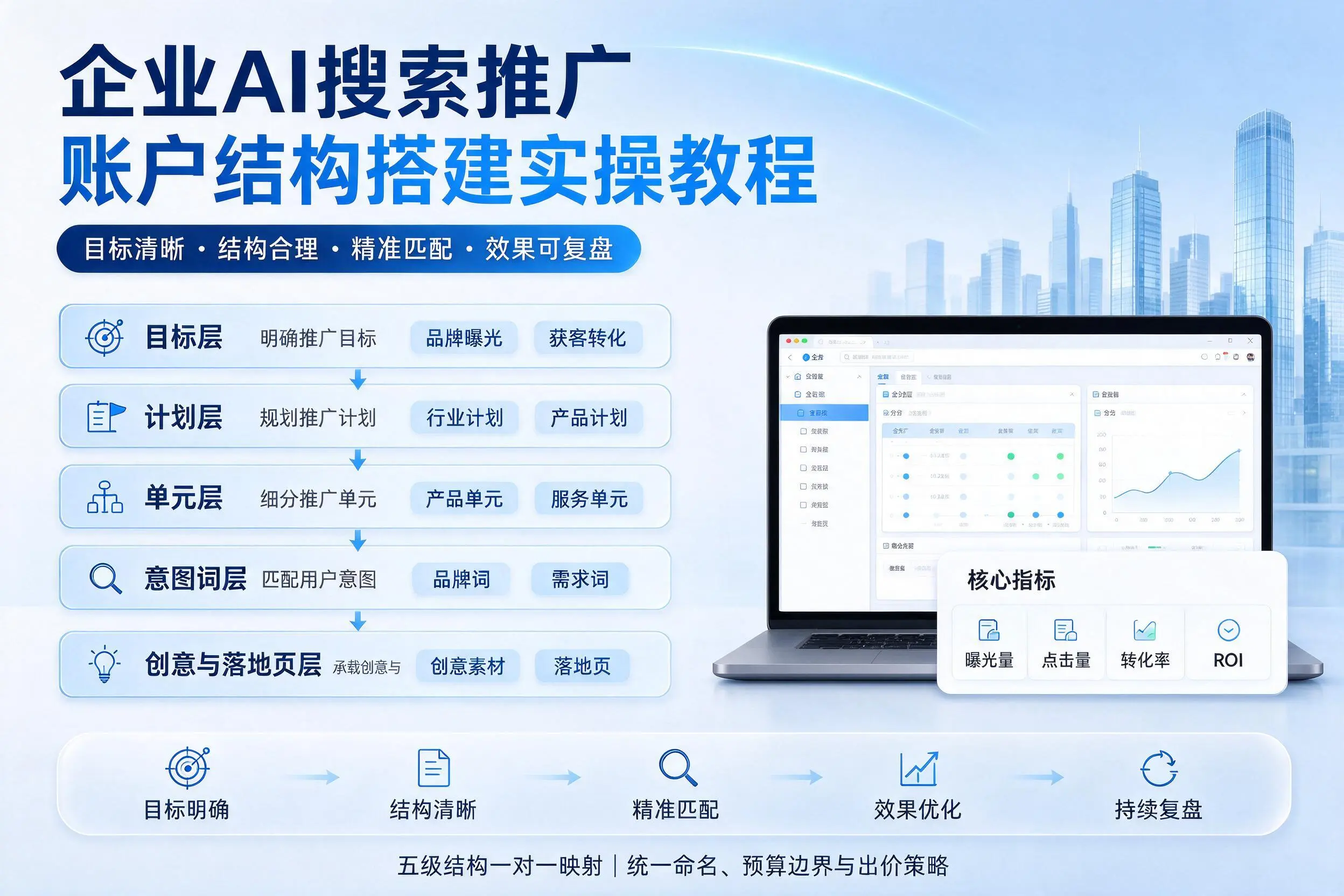 甘南企业AI搜索推广账户结构搭建实操教程