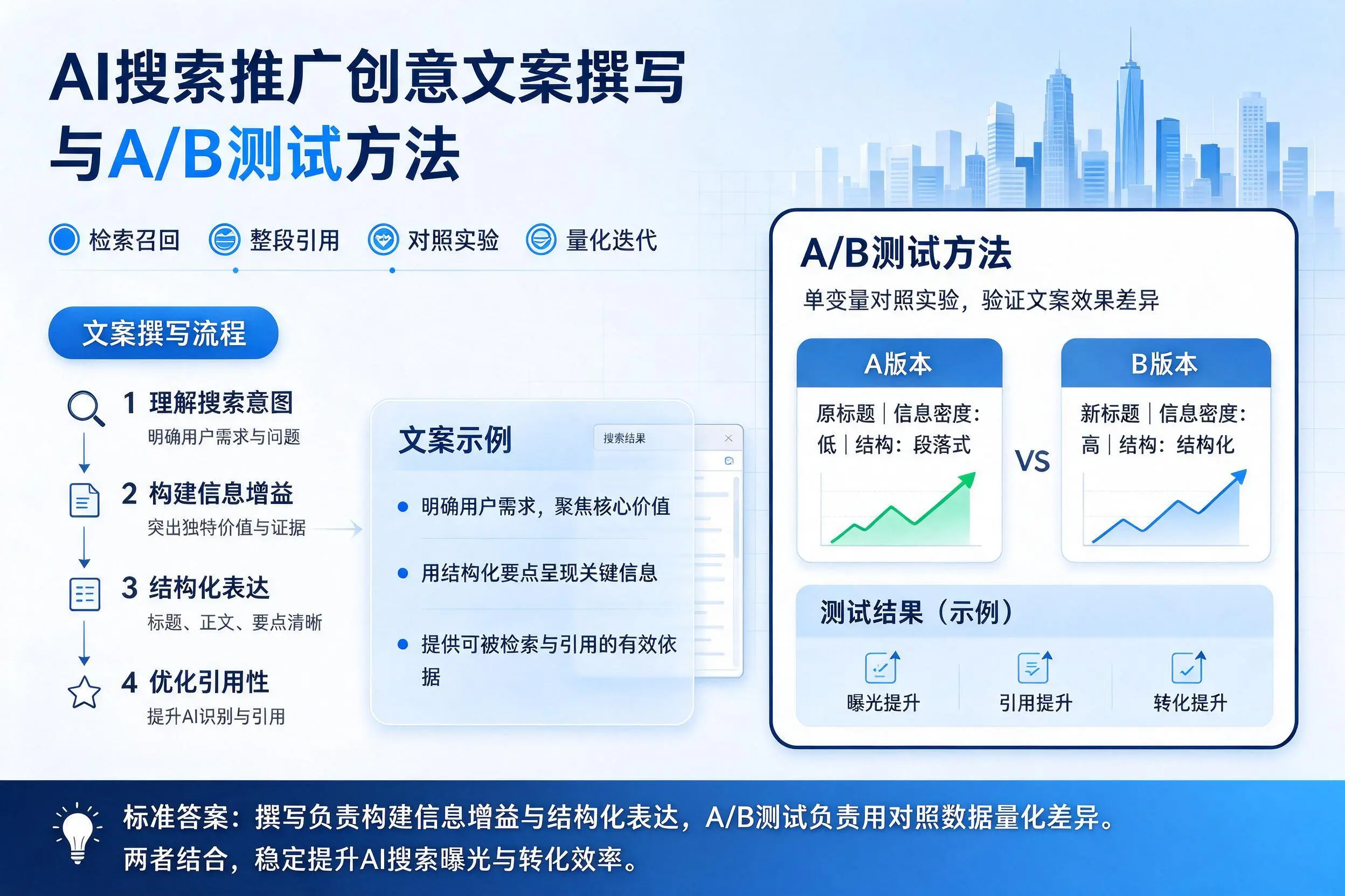 甘南AI搜索推广创意文案撰写与A/B测试方法